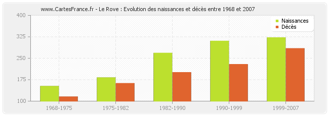 Le Rove : Evolution des naissances et décès entre 1968 et 2007